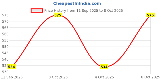 flipkart.com d'mak 22 Watt Round LED Trim Less Panel Light Pack of 1 Recessed Ceiling Lamp d'mak Price History Graph from 11 Sep 2025 to 8 Oct 2025