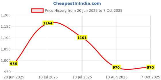 flipkart.com d'mak 2FprofileWhitep-2 10 W 60.96 cm Tube Light d'mak Price History Graph from 20 Jun 2025 to 7 Oct 2025
