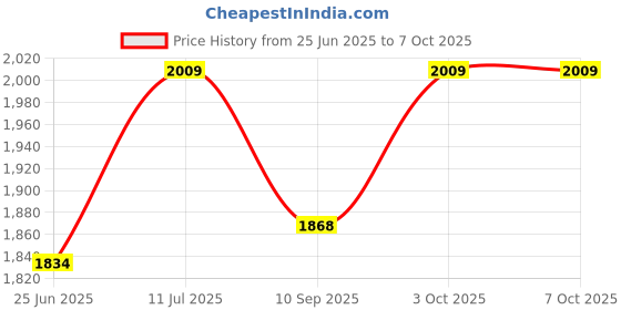 flipkart.com d'mak 2FprofileWhitep-4 10 W 60.96 cm Tube Light d'mak Price History Graph from 25 Jun 2025 to 6 Oct 2025