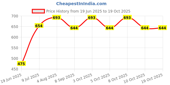 flipkart.com d'mak 2FprofileWWp-1 10 W 60.96 cm Tube Light d'mak Price History Graph from 19 Jun 2025 to 17 Oct 2025