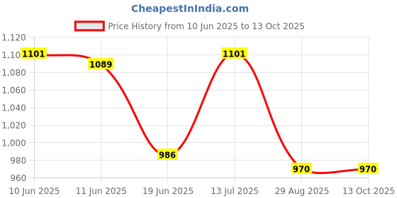 flipkart.com d'mak 2FprofileWWp-2 10 W 60.96 cm Tube Light d'mak Price History Graph from 10 Jun 2025 to 13 Oct 2025