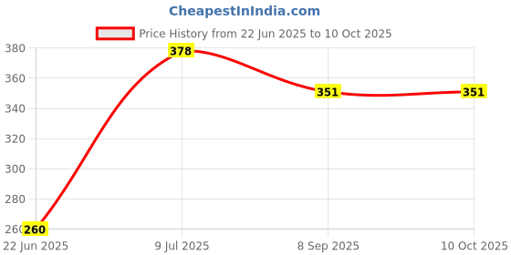 flipkart.com d'mak 3 Watt Round Conceal White LED Light (Pack of 2) Recessed Ceiling Lamp d'mak Price History Graph from 22 Jun 2025 to 9 Oct 2025