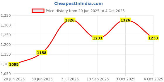 flipkart.com d'mak 3 Watt Square Conceal White LED Light (Pack of 8) Recessed Ceiling Lamp d'mak Price History Graph from 20 Jun 2025 to 4 Oct 2025