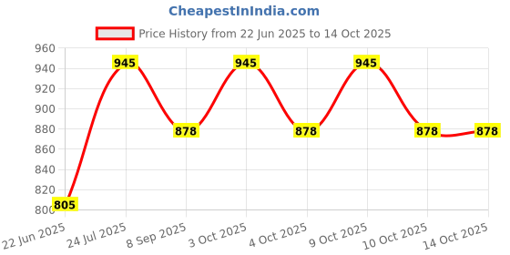 flipkart.com d'mak 3 Watt Warm White Adjustable Track Lights Ceiling Lamp d'mak Price History Graph from 22 Jun 2025 to 13 Oct 2025