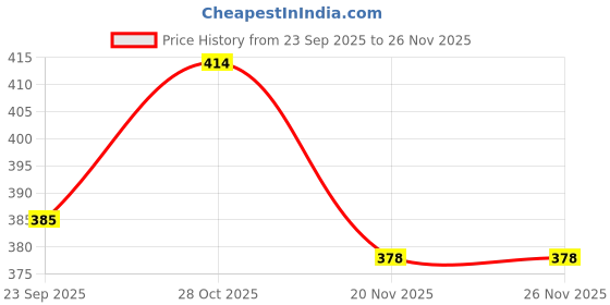 flipkart.com D'Mak 3 Watts Striker Round Led Surface Cabinet Down Light Ceiling Light Ceiling Lamp d'mak Price History Graph from 23 Sep 2025 to 25 Nov 2025