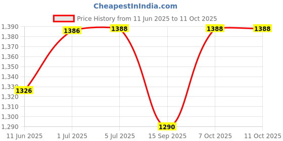flipkart.com d'mak 30 Watt Ceiling Light White Conceal light (Pack of 02) Recessed Ceiling Lamp d'mak Price History Graph from 11 Jun 2025 to 9 Oct 2025