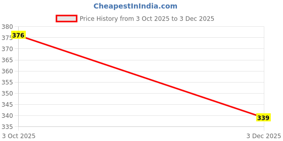 flipkart.com d'mak 3007008 Gate Light Outdoor Lamp d'mak Price History Graph from 3 Oct 2025 to 3 Dec 2025