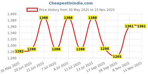 flipkart.com d'mak 30Watt White Led Panel Light Square Shape Surface Light (Pack of 2) Recessed Ceiling Lamp d'mak Price History Graph from 30 May 2025 to 13 Nov 2025