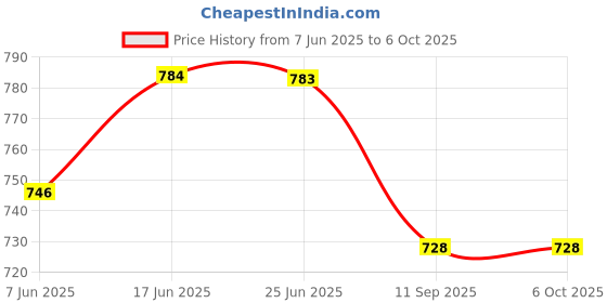 flipkart.com d'mak 3+3 Watt Double Color Round Jelly LED Panel Light Side 4D Effect Light (White & PGB, Pack Of 3) Recessed Ceiling Lamp d'mak Price History Graph from 7 Jun 2025 to 5 Oct 2025