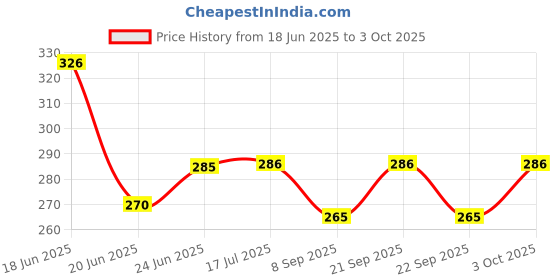 flipkart.com d'mak 3+3 Watt Double Color Square Jelly LED Panel Light Side 4D Effect Light (White & PGB, Pack Of 1) Recessed Ceiling Lamp d'mak Price History Graph from 18 Jun 2025 to 3 Oct 2025
