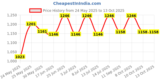 flipkart.com d'mak 40Watt Ultra Slim LED Street Light (White) - Set of 01 Flood Light Outdoor Lamp d'mak Price History Graph from 24 May 2025 to 12 Oct 2025