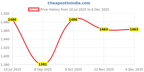 flipkart.com d'mak 50w Automatic Sensor Lens Street Light Grey body Pack of 1 Post Light Outdoor Lamp d'mak Price History Graph from 10 Jul 2025 to 5 Dec 2025