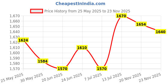 flipkart.com d'mak 50w Automatic Sensor System LED Flood Light White Focus Grey Body Down Chock Waterproof IP65 for Outdoor Purposes Pack of -1 Flood Light Outdoor Lamp d'mak Price History Graph from 25 May 2025 to 23 Nov 2025