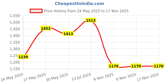flipkart.com d'mak 50WSensorSLWhiteGreybodyP-1 Flood Light Outdoor Lamp d'mak Price History Graph from 24 May 2025 to 17 Nov 2025