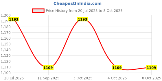 flipkart.com d'mak 6 Watt Round Conceal White LED Light (Pack of 5) Recessed Ceiling Lamp d'mak Price History Graph from 20 Jul 2025 to 8 Oct 2025