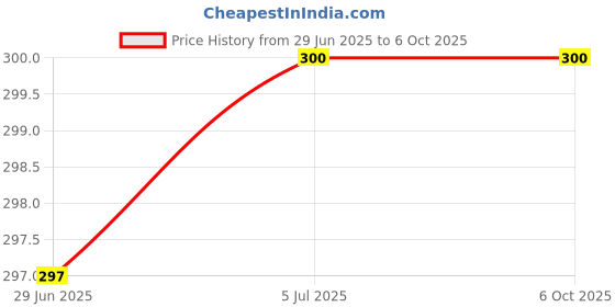flipkart.com d'mak 6 Watt Round Warm White Surface Led Panel Light (Yellow, Pack Of 01) Ceiling Light Ceiling Lamp d'mak Price History Graph from 29 Jun 2025 to 6 Oct 2025