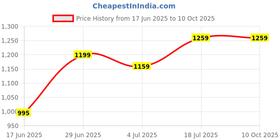 flipkart.com d'mak 6 Watt Round Warm White Surface Led Panel Light (Yellow, Pack Of 05) Ceiling Light Ceiling Lamp d'mak Price History Graph from 17 Jun 2025 to 9 Oct 2025