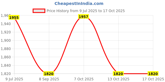 flipkart.com d'mak 72w Automatic Sensor Lens Street Light Grey body Pack of 1 Flood Light Outdoor Lamp d'mak Price History Graph from 9 Jul 2025 to 16 Oct 2025