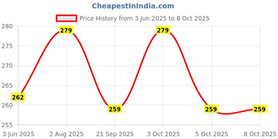 flipkart.com d'mak 8 Watt LED Surface Mounted Panel Light,, Cool White Pack Of 01 Recessed Ceiling Lamp d'mak Price History Graph from 3 Jun 2025 to 7 Oct 2025