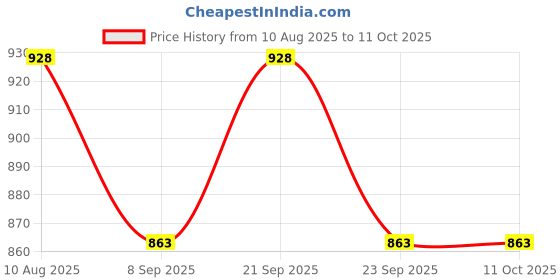 flipkart.com d'mak 8 Watt LED Warm White Conceal Light Pack of 4 Recessed Ceiling Light Ceiling Lamp d'mak Price History Graph from 10 Aug 2025 to 11 Oct 2025