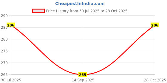 flipkart.com d'mak 8 Watt Round Conceal White LED Light (Pack of 1) Recessed Ceiling Lamp d'mak Price History Graph from 30 Jul 2025 to 28 Oct 2025