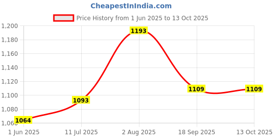 flipkart.com d'mak 8 Watt Round Conceal White LED Light Recessed Ceiling Lamp d'mak Price History Graph from 1 Jun 2025 to 13 Oct 2025