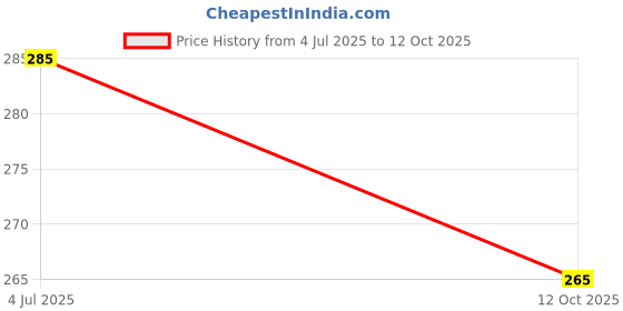 flipkart.com d'mak 8 Watt Round LED Trim Less Panel Light Pack of 1 Recessed Ceiling Lamp d'mak Price History Graph from 4 Jul 2025 to 12 Oct 2025