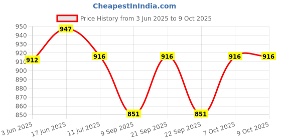 flipkart.com d'mak 8 Watt Square LED Surface Mounted Panel Light, Cool White Mounted Panel Cool White Pack Of 04 Recessed Ceiling Lamp d'mak Price History Graph from 3 Jun 2025 to 7 Oct 2025