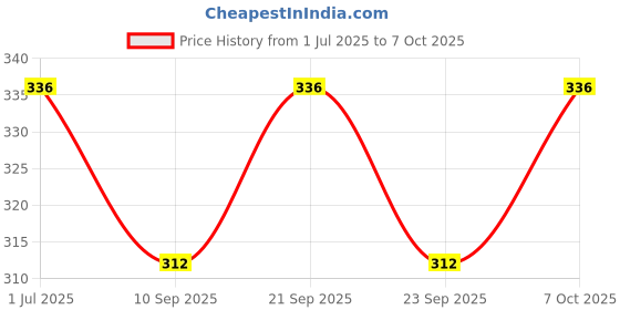 flipkart.com d'mak D’Mak 8 Watt Square Pc LED Conceal Panel Ceiling Light Ceiling Lamp d'mak Price History Graph from 1 Jul 2025 to 7 Oct 2025