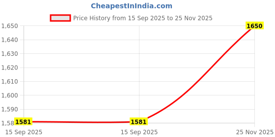 flipkart.com d'mak 8 Watt Ultra Slim White Led Super Bright Panel Light Round Shape Conceal POP Light (Pack of 08) Recessed Ceiling Lamp d'mak Price History Graph from 15 Sep 2025 to 25 Nov 2025