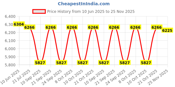 flipkart.com d'mak 8 Watt Ultra Slim White Led Super Bright Panel Light Round Shape Conceal POP Light (Pack of 32) Recessed Ceiling Lamp d'mak Price History Graph from 10 Jun 2025 to 25 Nov 2025