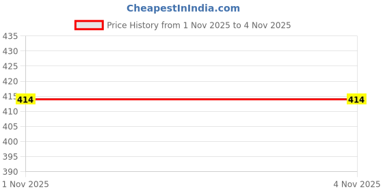 flipkart.com d'mak 9 Watt Round Surface Dual PGB Color Pack of 1 Recessed Ceiling Lamp d'mak Price History Graph from 1 Nov 2025 to 2 Nov 2025