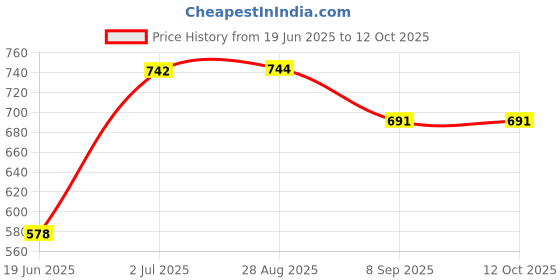 flipkart.com d'mak 9 Watt White Adjustable Track Lights Ceiling Lamp d'mak Price History Graph from 19 Jun 2025 to 12 Oct 2025