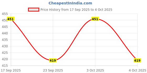 flipkart.com d'mak 9W LED Side Blue Square Panel Light Ceiling 3D Effect Lighting (Double Color) Recessed Ceiling Light Ceiling Lamp d'mak Price History Graph from 17 Sep 2025 to 4 Oct 2025
