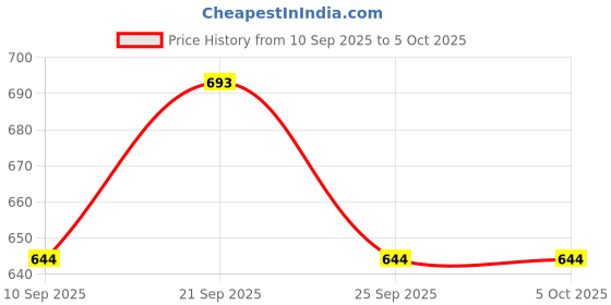 flipkart.com d'mak Ceiling COB Spot Light - 3 Watt - Round - White (6500K) PACK OF 6 Recessed Ceiling Lamp d'mak Price History Graph from 10 Sep 2025 to 5 Oct 2025