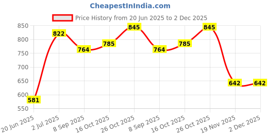 flipkart.com d'mak Ceiling Light Ceiling Lamp d'mak Price History Graph from 20 Jun 2025 to 2 Dec 2025