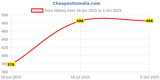 flipkart.com d'mak Ceiling Light Ceiling Lamp d'mak Price History Graph from 18 Jun 2025 to 5 Oct 2025