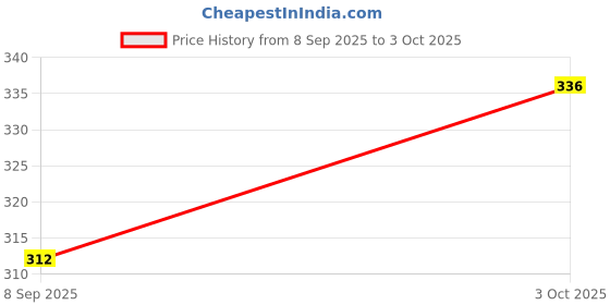 flipkart.com d'mak Ceiling Light Ceiling Lamp d'mak Price History Graph from 8 Sep 2025 to 3 Oct 2025