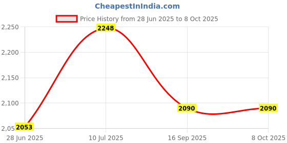 flipkart.com d'mak D’Mak Glitter Shiny Black LED COB Spot Light for POP/Recessed Lighting NW Ceiling Light Ceiling Lamp d'mak Price History Graph from 28 Jun 2025 to 8 Oct 2025