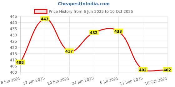 flipkart.com d'mak D�Mak LED Ceiling COB Spot Light - 3 Watt - ROUND- Warm White (4000K), Pack of 4) Recessed Ceiling Lamp d'mak Price History Graph from 6 Jun 2025 to 10 Oct 2025