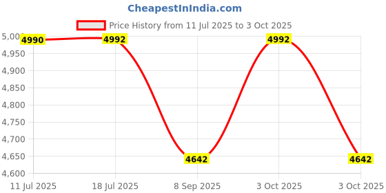 flipkart.com d'mak D'Mak12W LED COB Spot Light White Body Shining Black Reflector WW 10 Chandelier Ceiling Lamp d'mak Price History Graph from 11 Jul 2025 to 3 Oct 2025