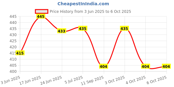 flipkart.com d'mak D’Mak™ LED Ceiling COB Spot Light - 3 Watt - SQUARE - White (6500K), Pack of 4 Ceiling Light Ceiling Lamp d'mak Price History Graph from 3 Jun 2025 to 5 Oct 2025