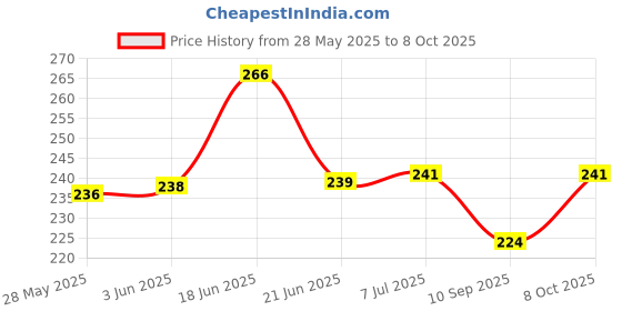 flipkart.com d'mak LED Ceiling COB Spot Light - 3 Watt - Round - Warm White (4000K), Pack of 01 | 3w cob Light || Decorative pop Lights | Recessed Ceiling Lamp d'mak Price History Graph from 28 May 2025 to 8 Oct 2025