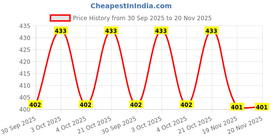 flipkart.com D'mak LED COB/Spot Light/Button Light (Warm White) Round pack of 4 Recessed Ceiling Lamp d'mak Price History Graph from 30 Sep 2025 to 19 Nov 2025