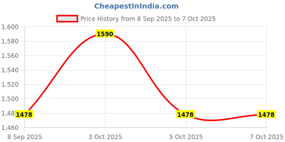 flipkart.com D'Mak PGB Surface panel light pack of 4 Ceiling Light Ceiling Lamp d'mak Price History Graph from 8 Sep 2025 to 6 Oct 2025