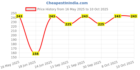 flipkart.com d'mak Recessed Ceiling Lamp d'mak Price History Graph from 16 May 2025 to 9 Oct 2025