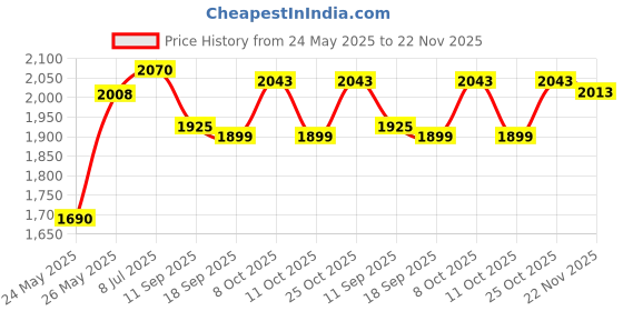flipkart.com d'mak Track Light Wall Lamp With Bulb d'mak Price History Graph from 24 May 2025 to 22 Nov 2025