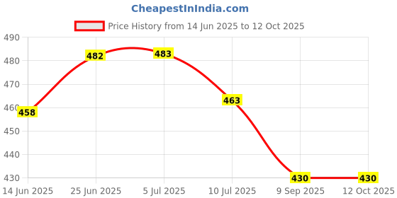 flipkart.com d'mak Track Light Wall Lamp With Bulb d'mak Price History Graph from 14 Jun 2025 to 12 Oct 2025