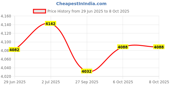 flipkart.com d'mak Track Light Wall Lamp With Bulb d'mak Price History Graph from 29 Jun 2025 to 8 Oct 2025