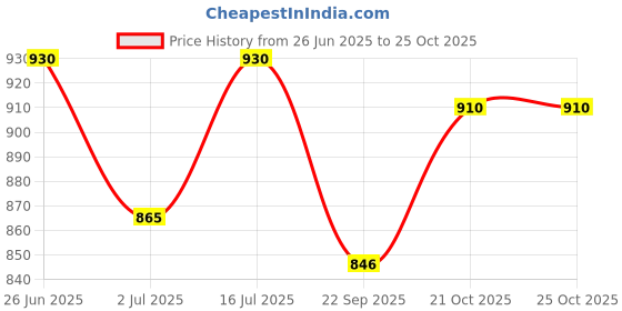 flipkart.com d'mak Track Light Wall Lamp With Bulb d'mak Price History Graph from 26 Jun 2025 to 24 Oct 2025